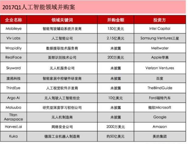 2017 Q1國內(nèi)人工智能上市公司和初創(chuàng)企業(yè)融資進(jìn)展盤點(diǎn)與趨勢解讀